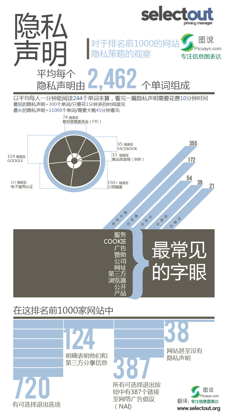 你注册时认真阅读过隐私声明么?