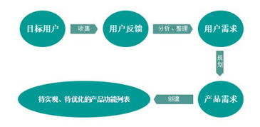 互联网产品经理必修课 产品需求管理