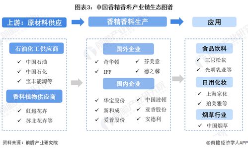 预见2023 2023年中国香精香料行业全景图谱 附市场规模 营收排名和发展前景等