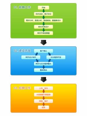 网站的建设流程大揭秘:网站建设流程六个步骤已更新
